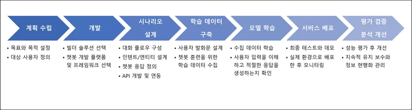 챗봇 도입 절차