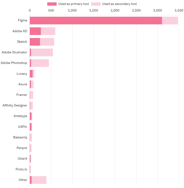 UI 디자인에 가장 많이 사용되는 툴 조사 결과