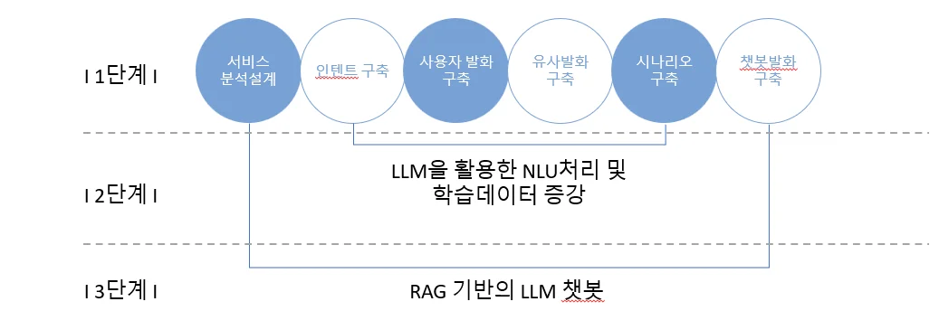 고객 니즈에 따른 3가지 접근
