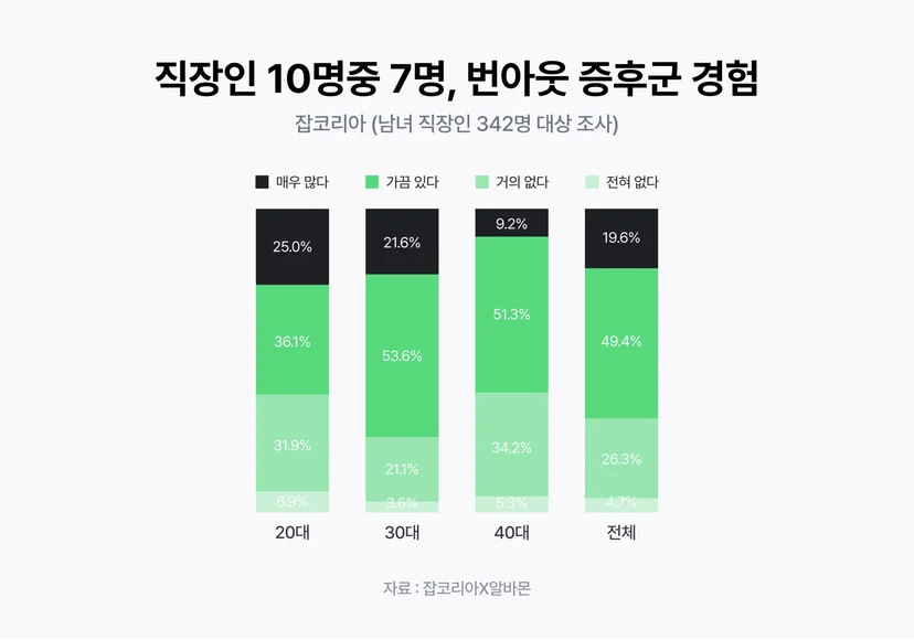 번아웃 증후군 설문조사