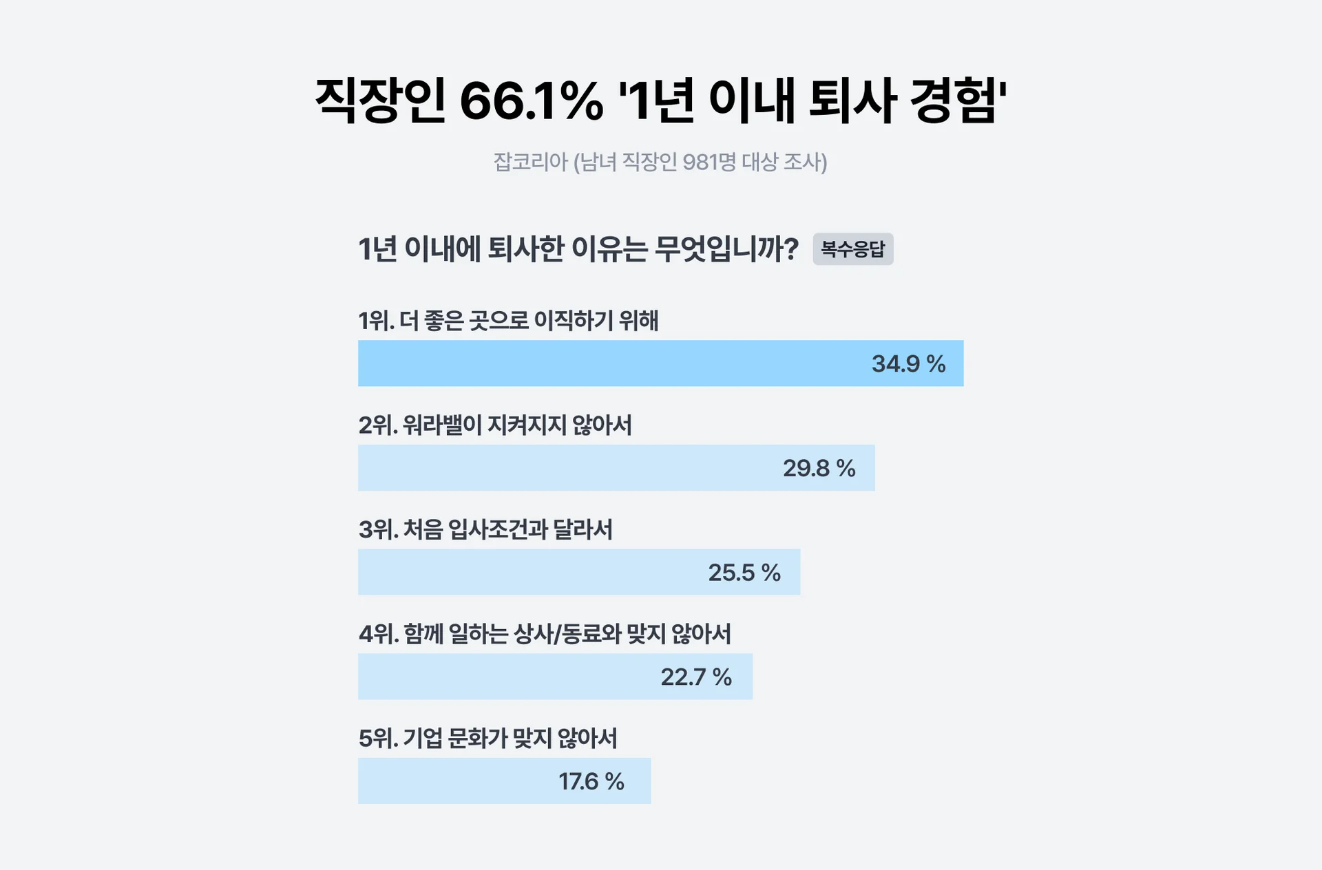잡코리아 설문조사, 퇴사 원인