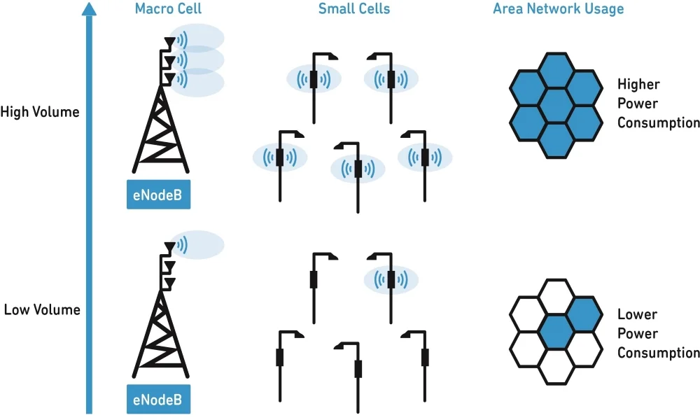 AI기반 기지국 전력 ES(Energy Saving) Orchestrator