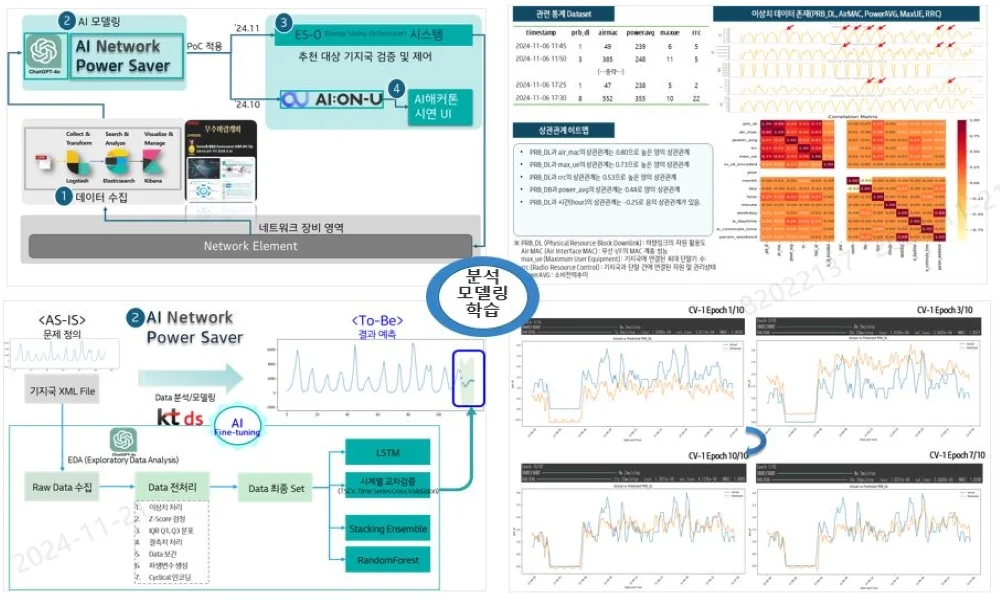 AI기반 기지국 전력 ES(Energy Saving) Orchestrator