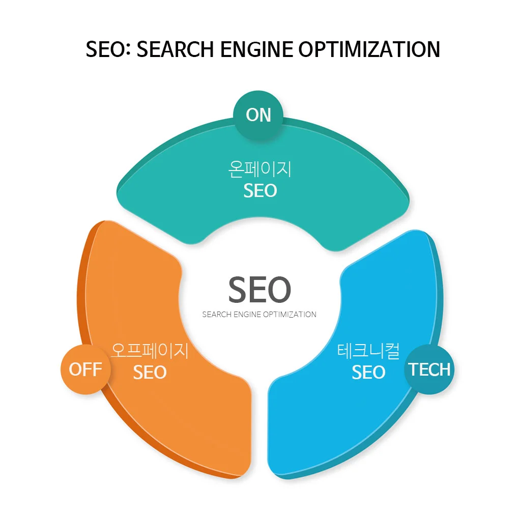 SEO(검색엔진최적화)