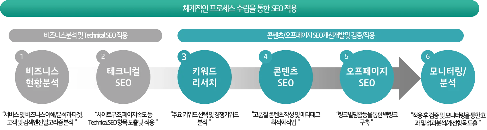 SEO(검색엔진최적화)