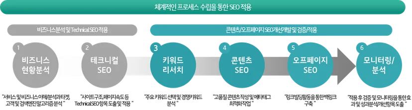 SEO(검색엔진최적화)