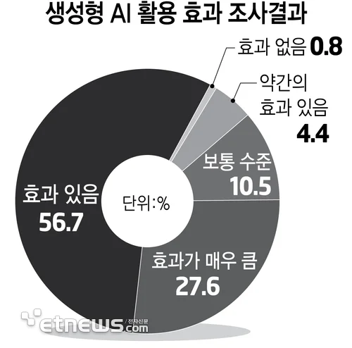 kt ds 기업별 생성형 AI 사례