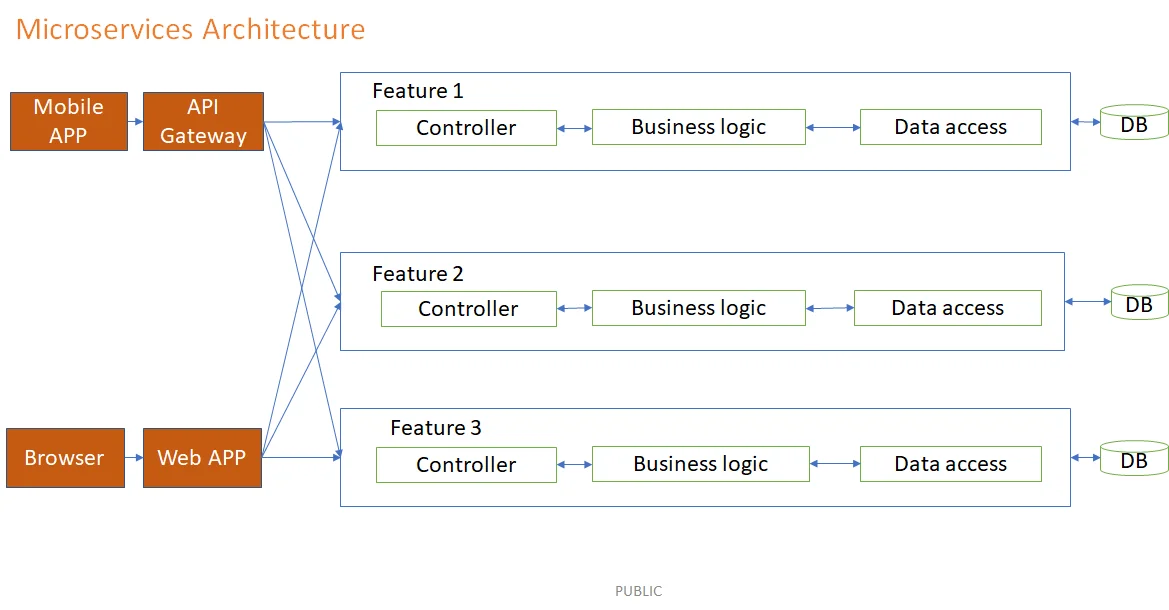 마이크로서비스 vs 모놀리식