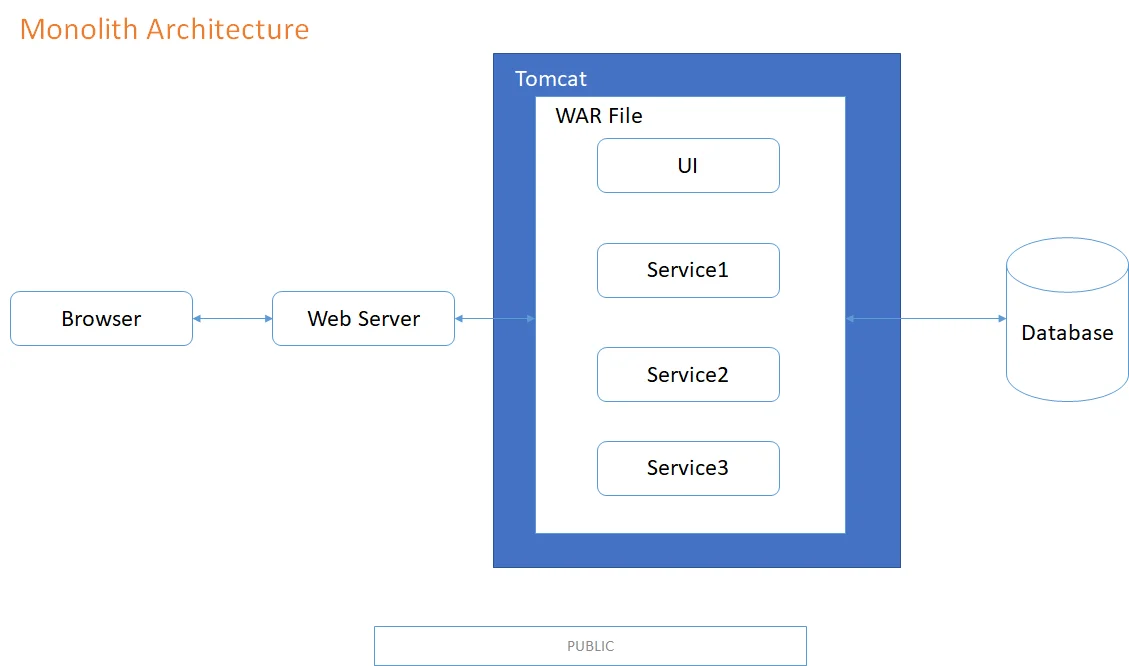 마이크로서비스 vs 모놀리식