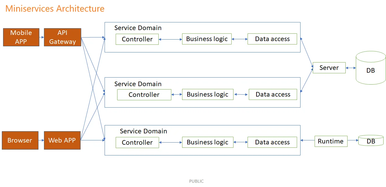 마이크로서비스 vs 모놀리식
