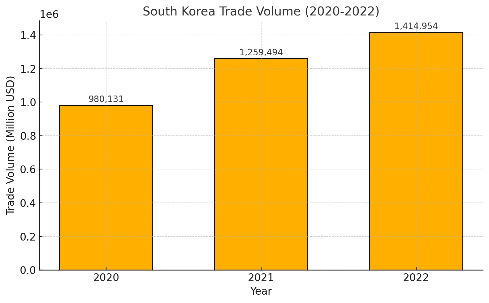 한국 수출입 무역액 규모