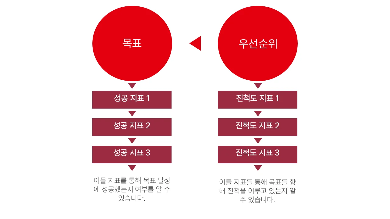 ISO 2030 전략의 성공 정도와 진척도 분석