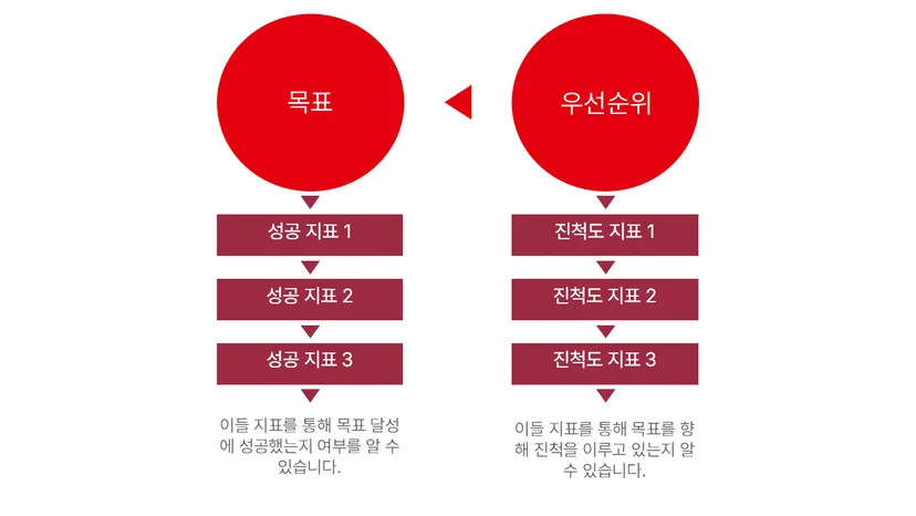 ISO 2030 전략의 성공 정도와 진척도 분석