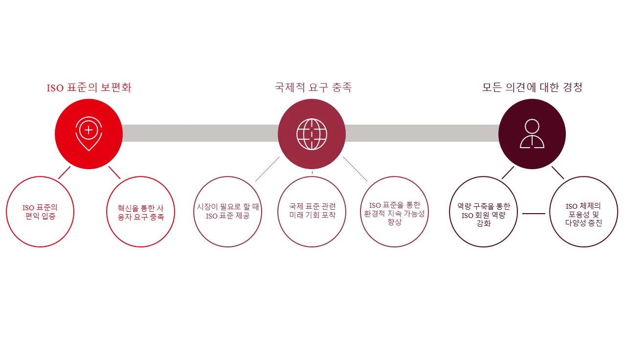 ISO 2030 전략 우선순위표