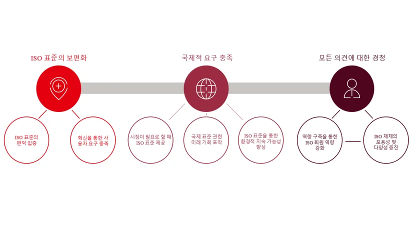 ISO 2030 전략 우선순위표