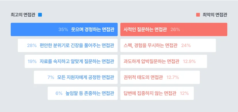 면접관의 태도와 채용 브랜딩