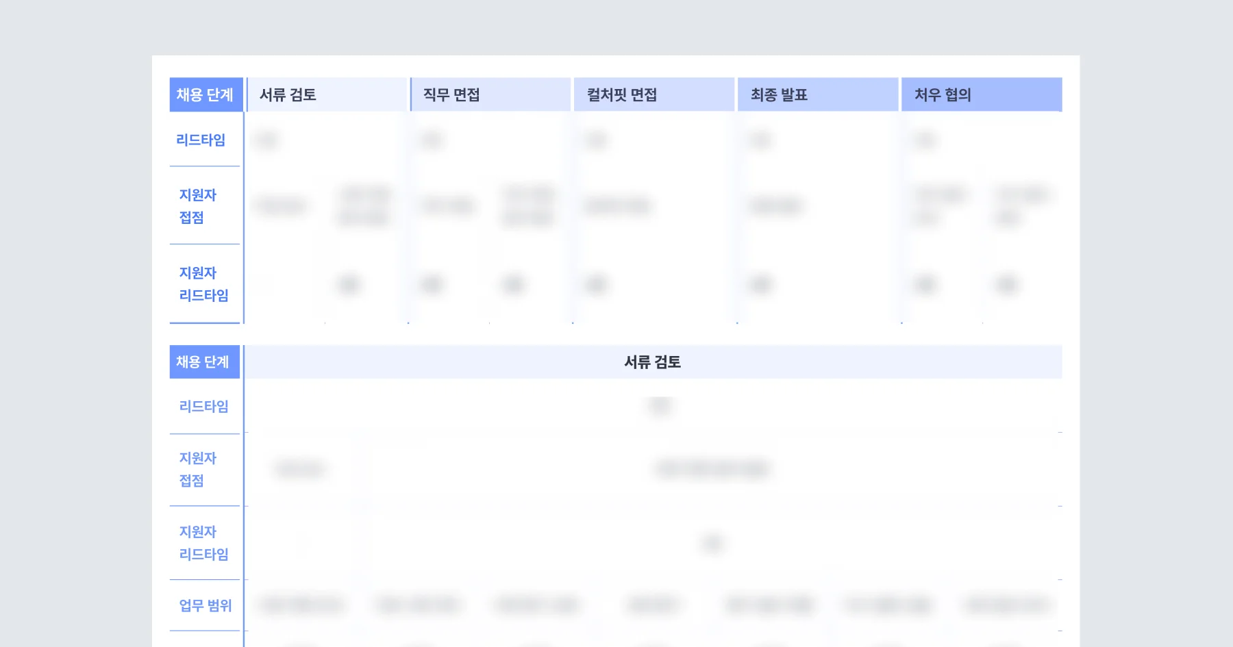 채용 리드타임 분석