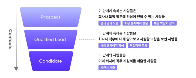 채용 마케팅 퍼널