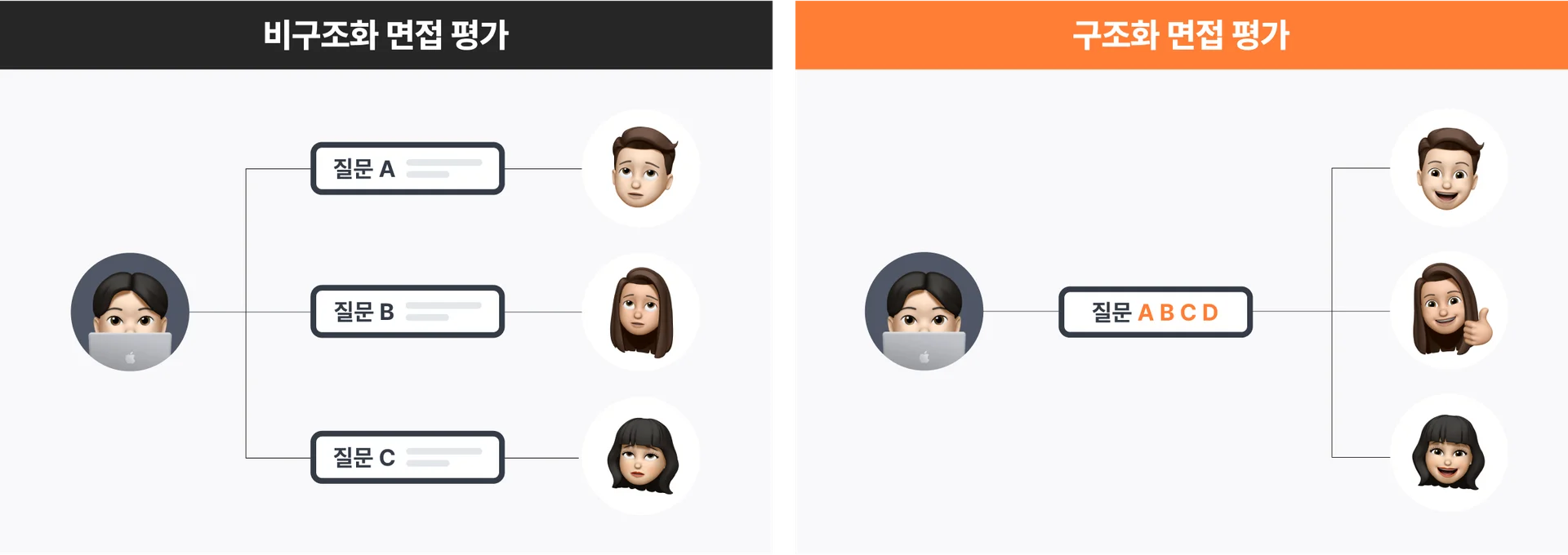 구조화 면접 평가