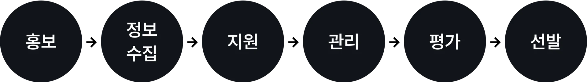 모집부터 선발하기까지의 프로세스