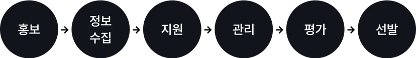 모집부터 선발하기까지의 프로세스