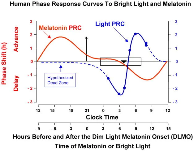 timezone calculating