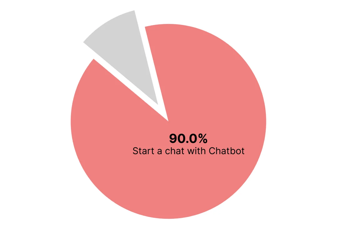 챗봇으로 대화가 시작되는 채팅상담방 비율을 나타내는 원형그래프