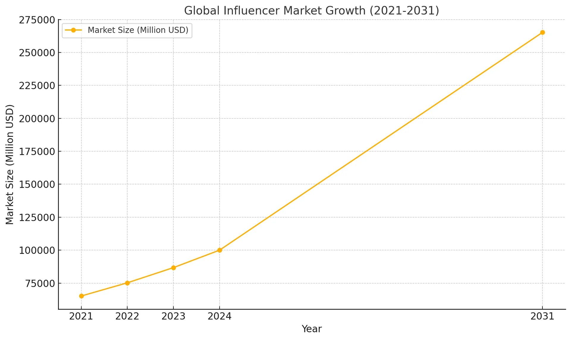 글로벌 인플루언서 시장