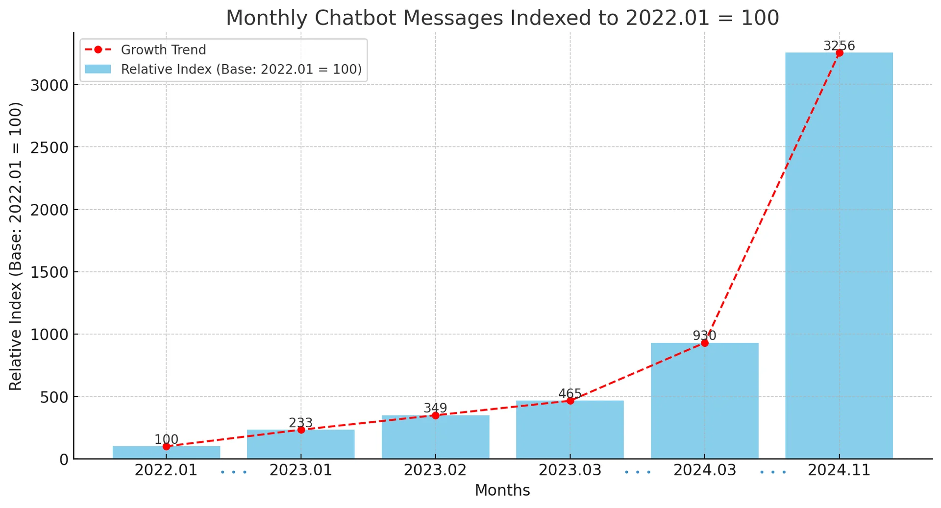 해피톡 챗봇 메시지량의 증가세를 나타낸 막대그래프와 꺾은선그래프