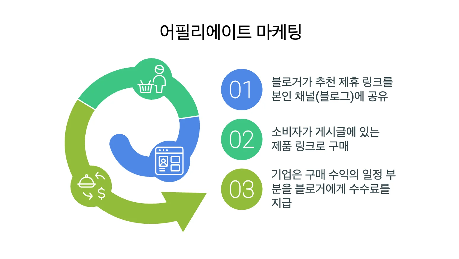 어필리에이트 마케팅 설명
