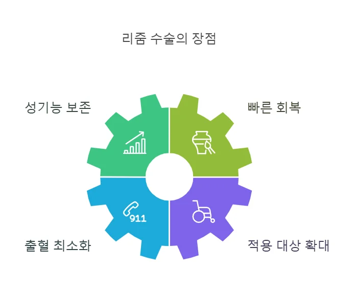 천안 리줌수술