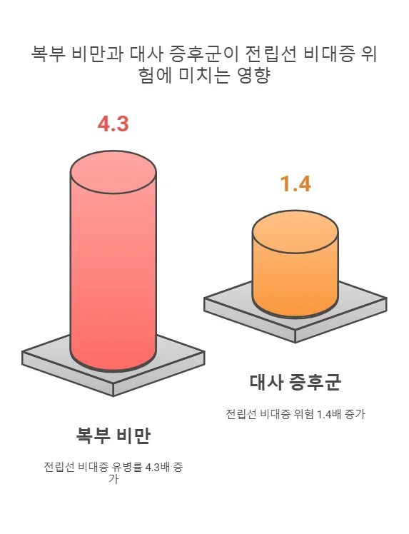 천안 전립선질환과 비만