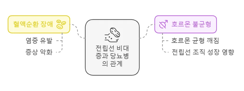 천안 전립선 질환과 당뇨