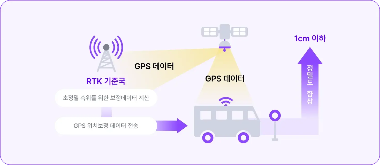 CES2025,RTK,위치관제,GPS,차량관제,모블