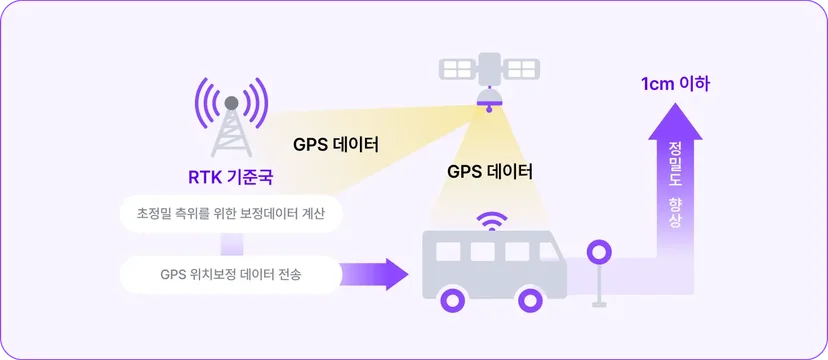 CES2025,RTK,위치관제,GPS,차량관제,모블
