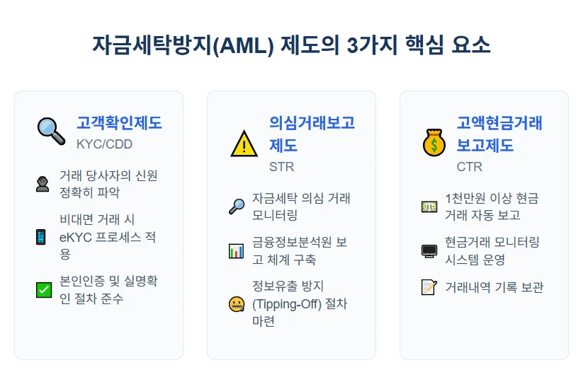 업비트영업정지 자금세탁방지제도 3가지 핵슴요소
