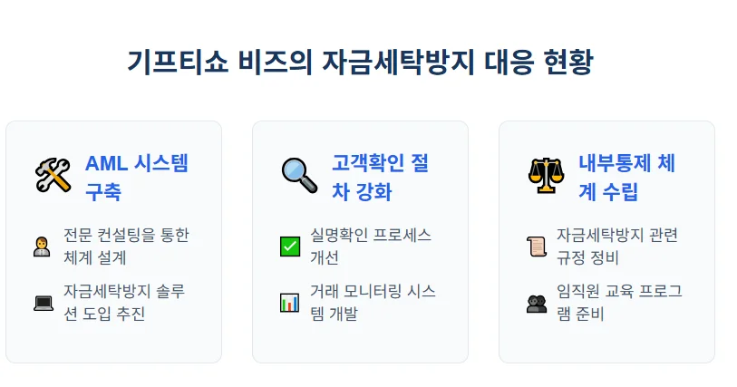 업비트 영업정지 자금세탁방지 기프티쇼비즈 대응현황