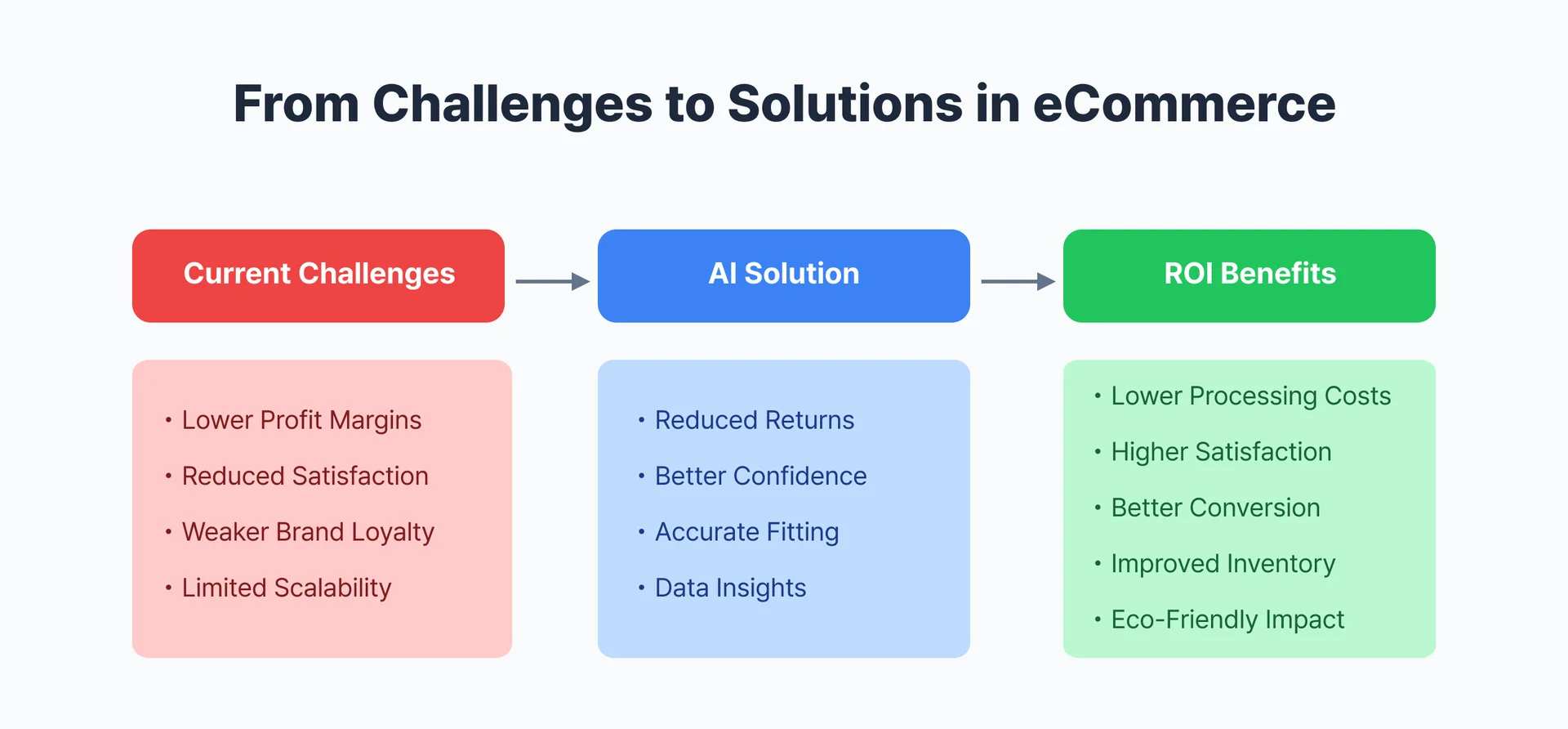 Infographic: From Challenges to Solutions in eCommerce