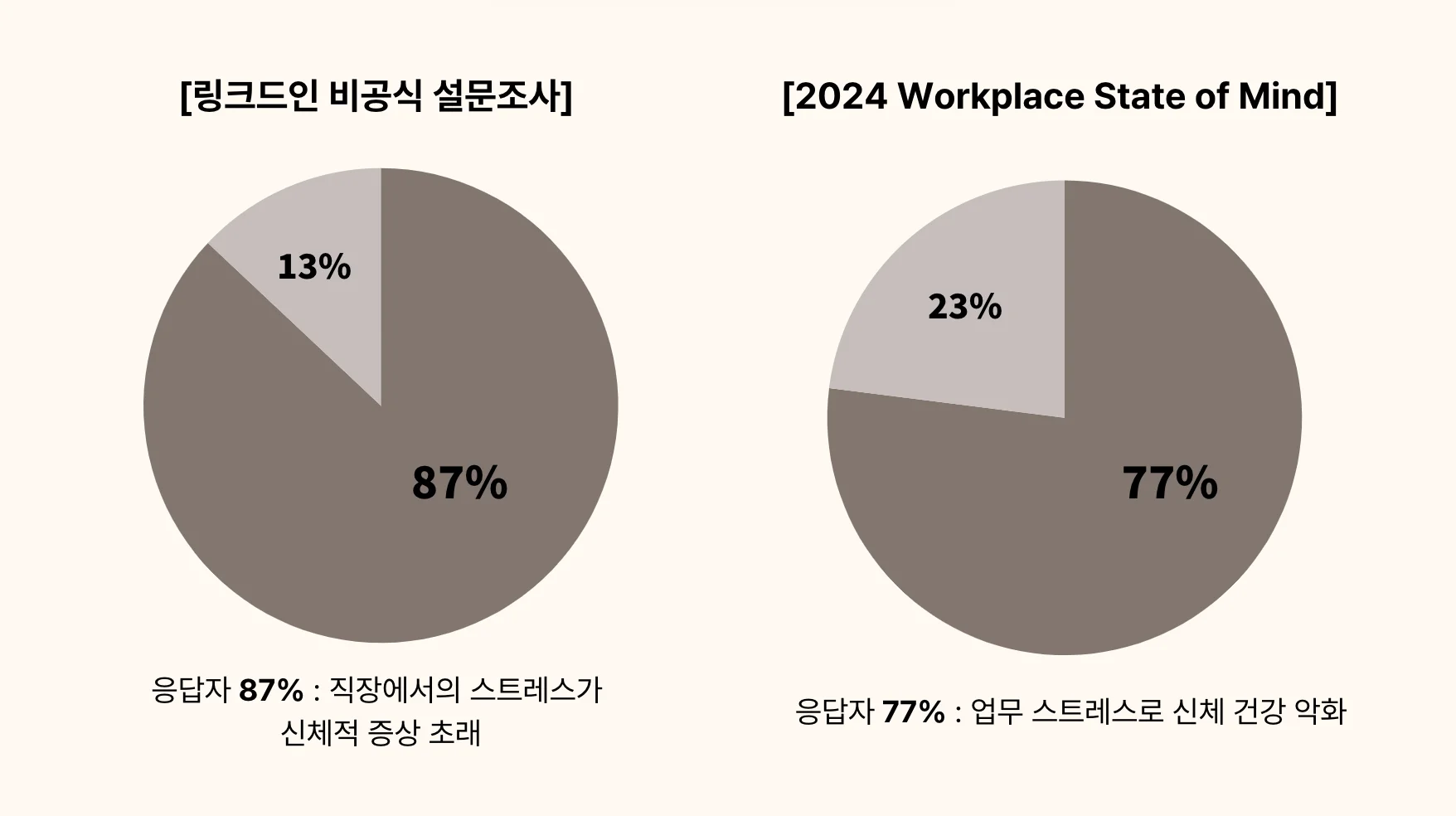 링크드인 비공식 설문조사와 2024 Workplace State of Mind 설문 결과를 나타내는 원형 그래프. 링크드인 조사에서는 87%가 직장에서의 스트레스가 신체적 증상을 초래했다고 응답, 2024 Workplace 설문에서는 77%가 업무 스트레스로 신체 건강이 악화되었다고 응답.