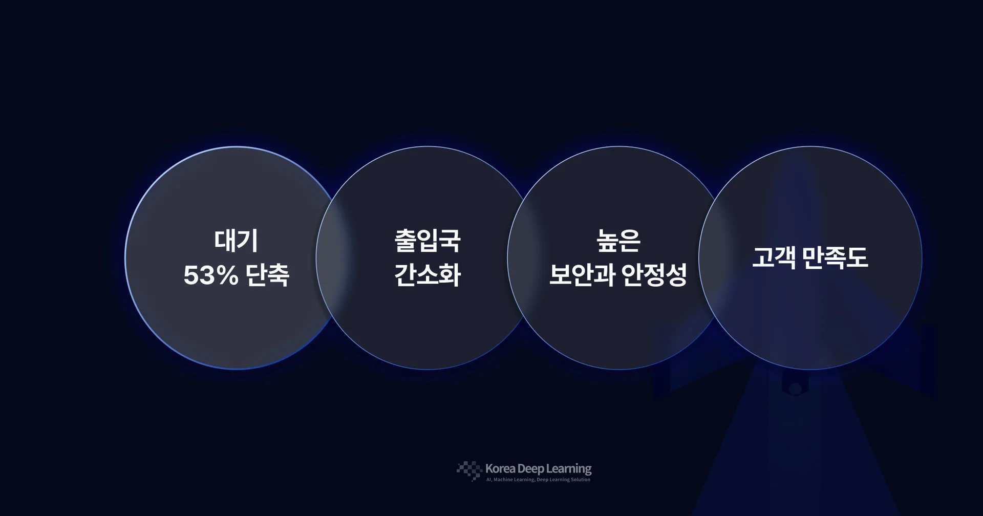 공항 AI OCR 도입 성과