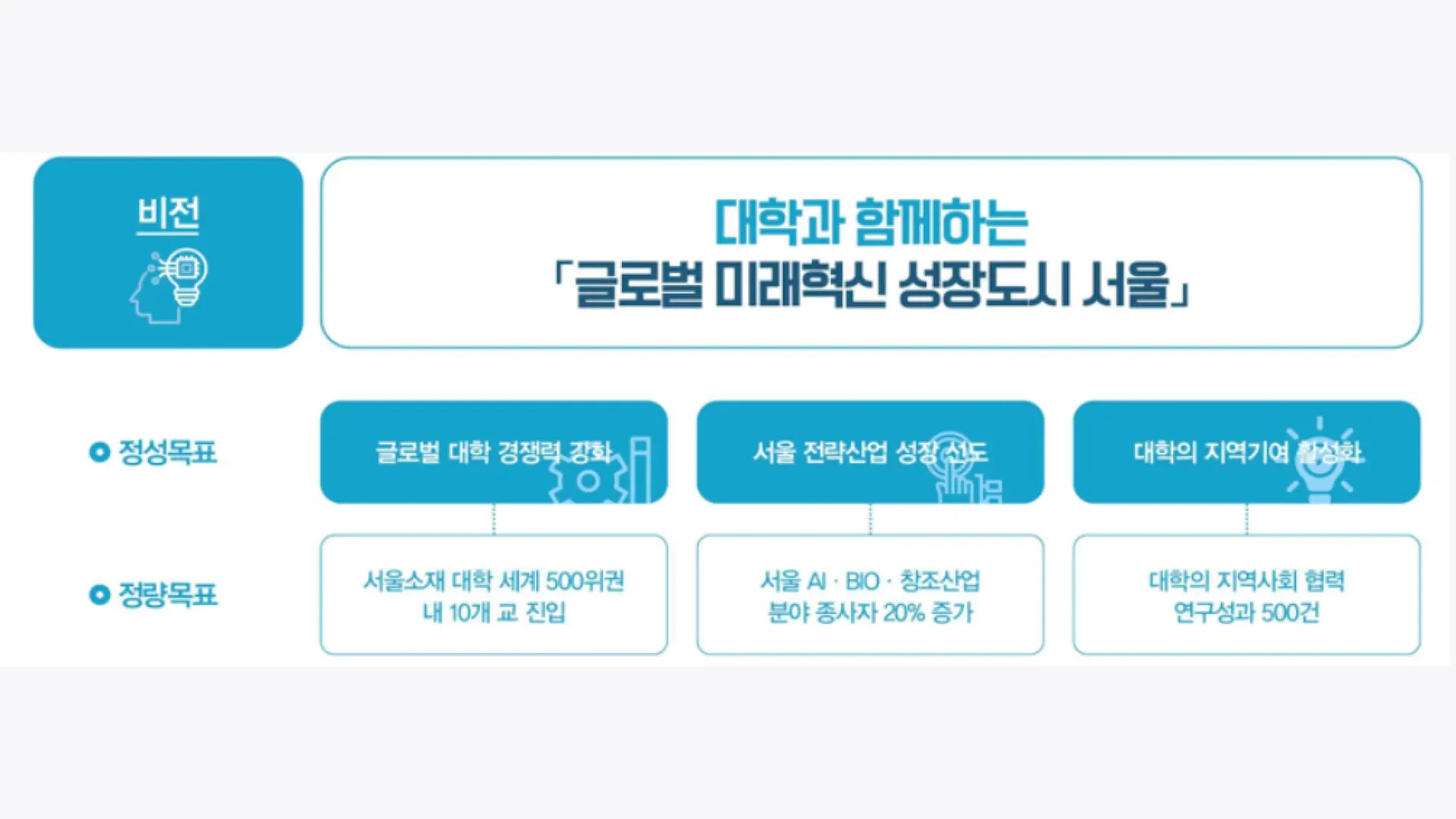 서울시 rise 사업