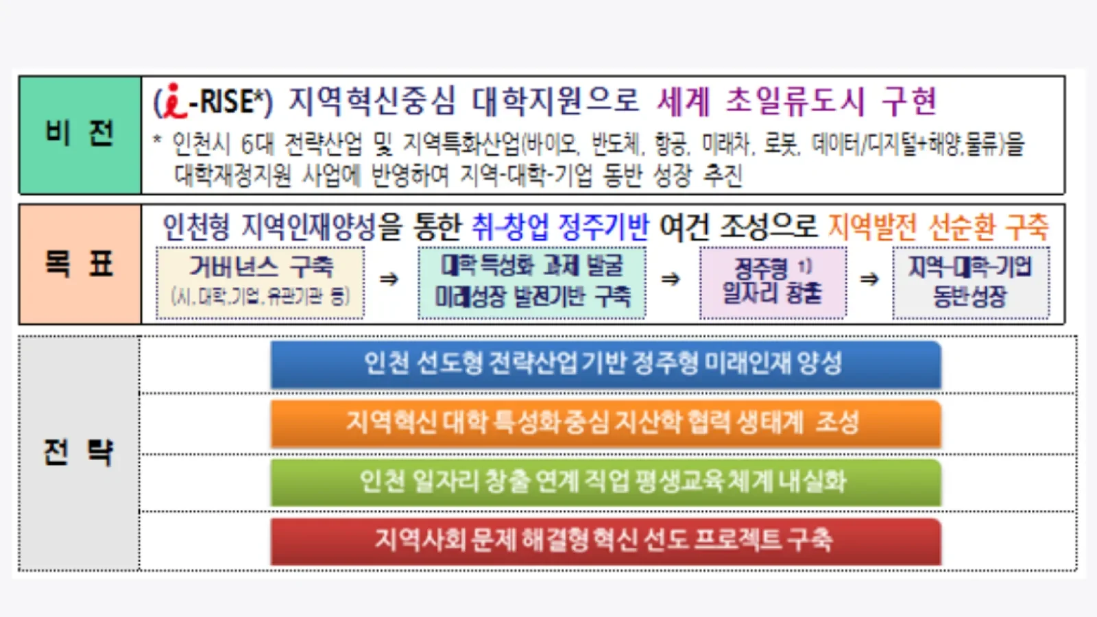 인천시 rise 사업