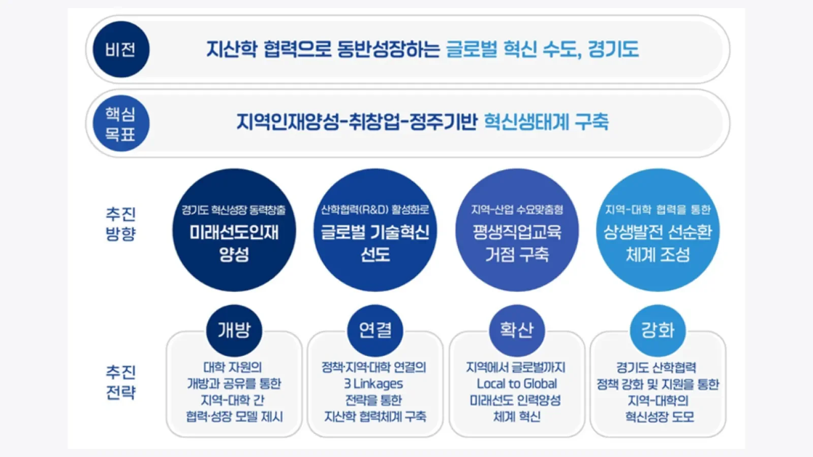 경기도 rise 사업