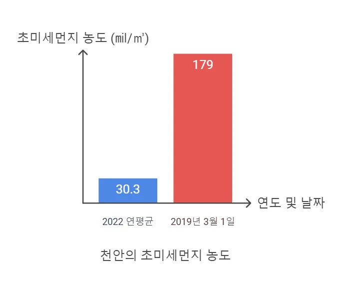 천안 미세먼지