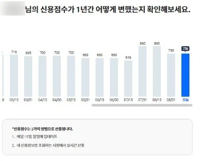 통대환 이후 신용점수 1년 내역