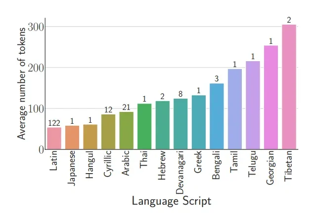 average number of tokens by script (source)