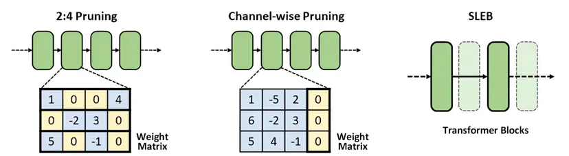 Pruning methods