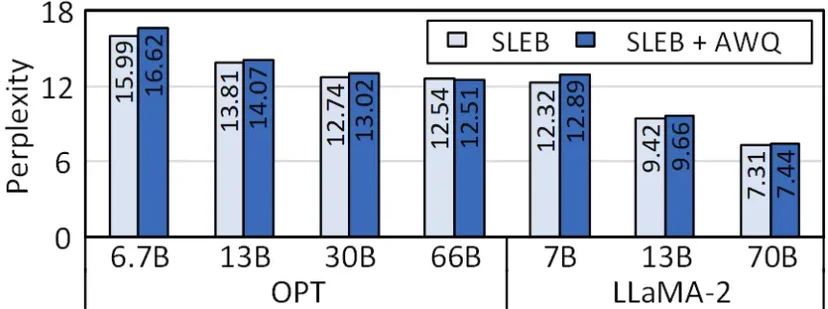 The perplexity of LLMs pruned with SLEB(target sparsity: 20%) VS. those further compressed using 4-bit AWQ