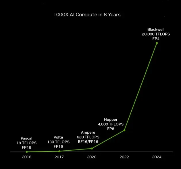 1000X AI Compute in 8 Years