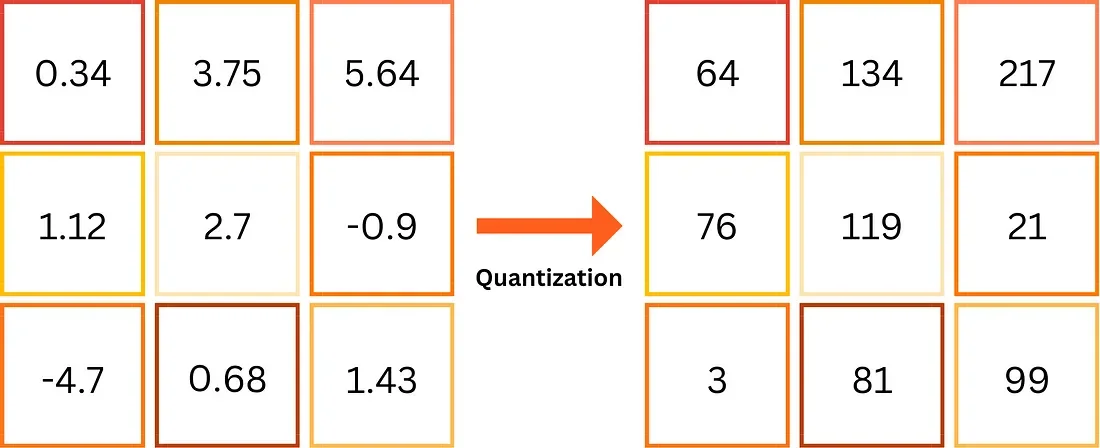 Using Quantization 